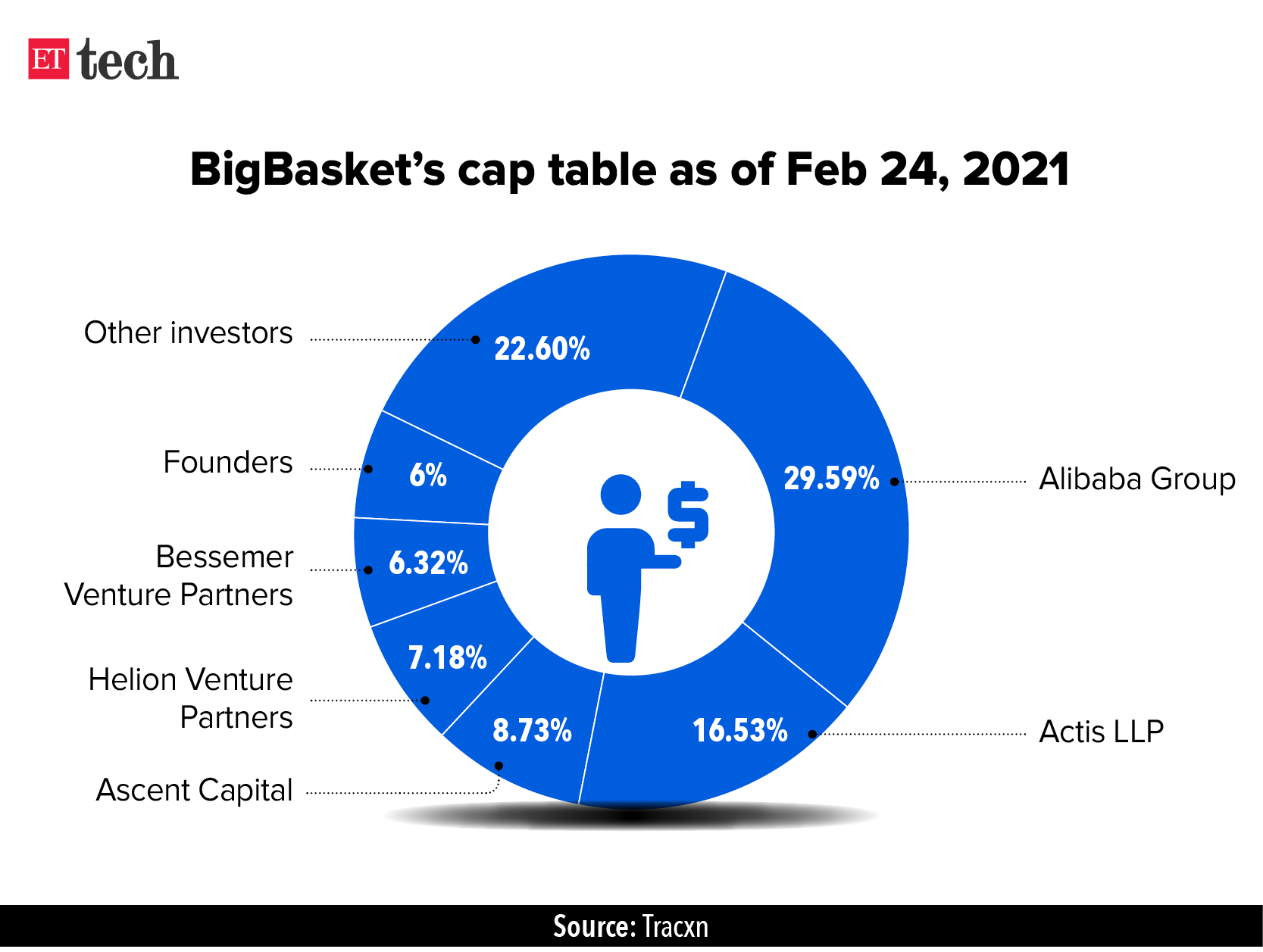 BigBasket Cap Table